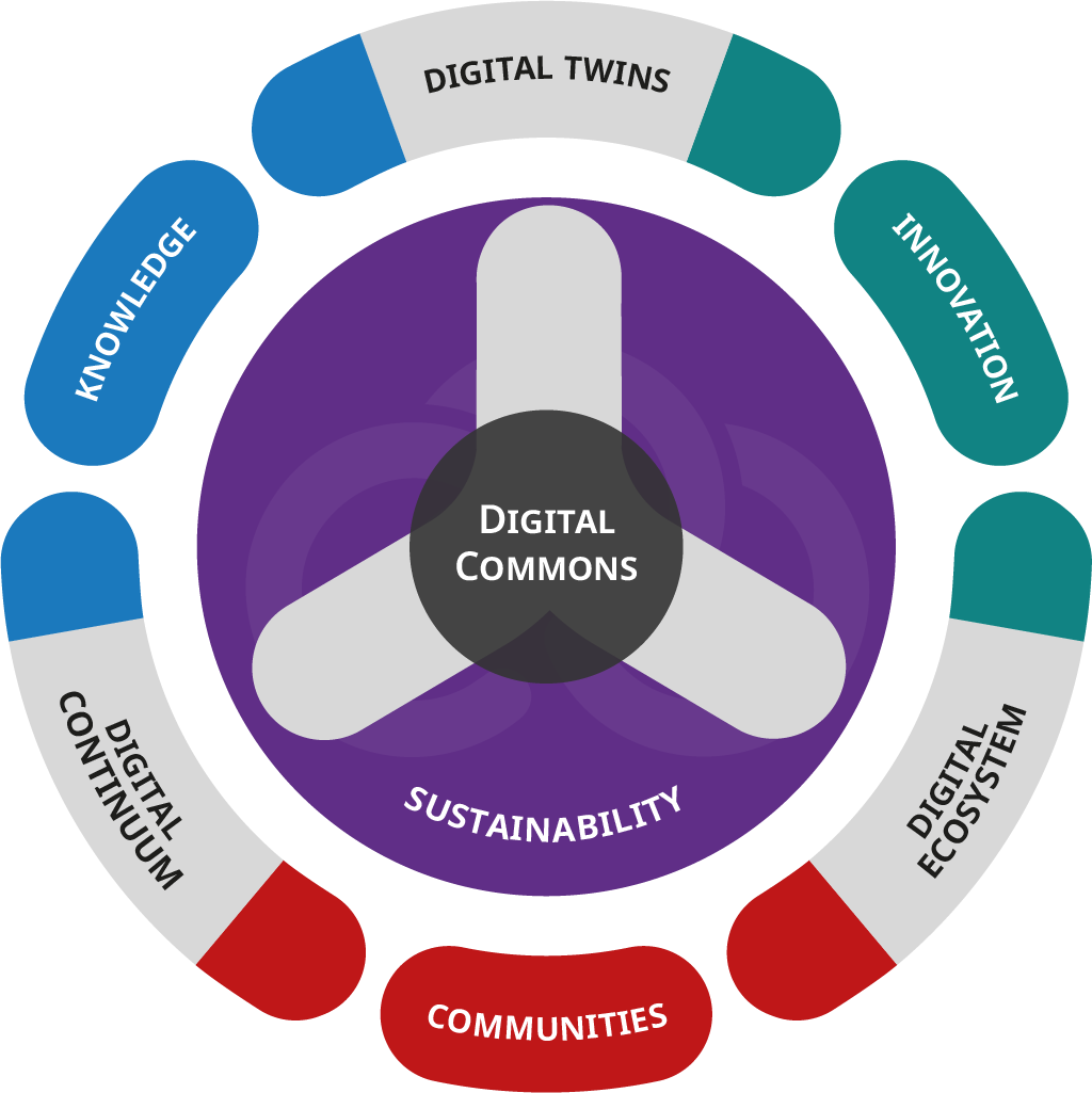 a scheme about how pillars concept of the project interact