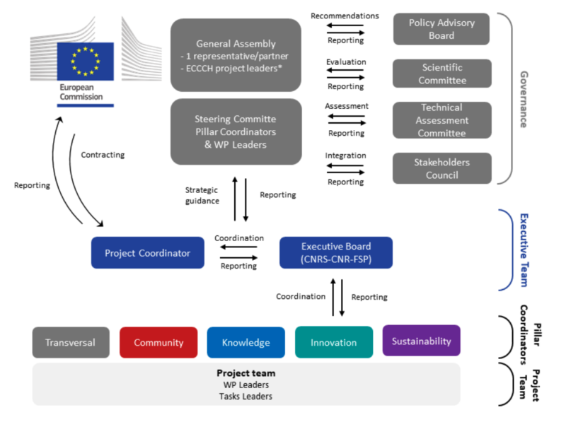 Project management structure